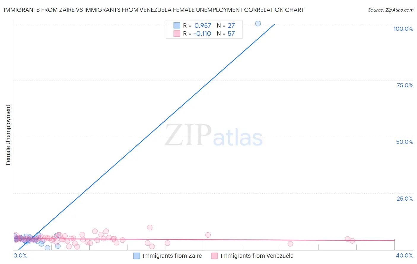 Immigrants from Zaire vs Immigrants from Venezuela Female Unemployment