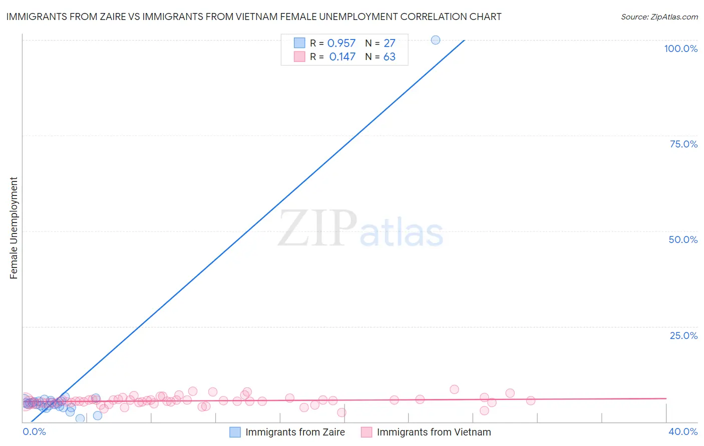 Immigrants from Zaire vs Immigrants from Vietnam Female Unemployment