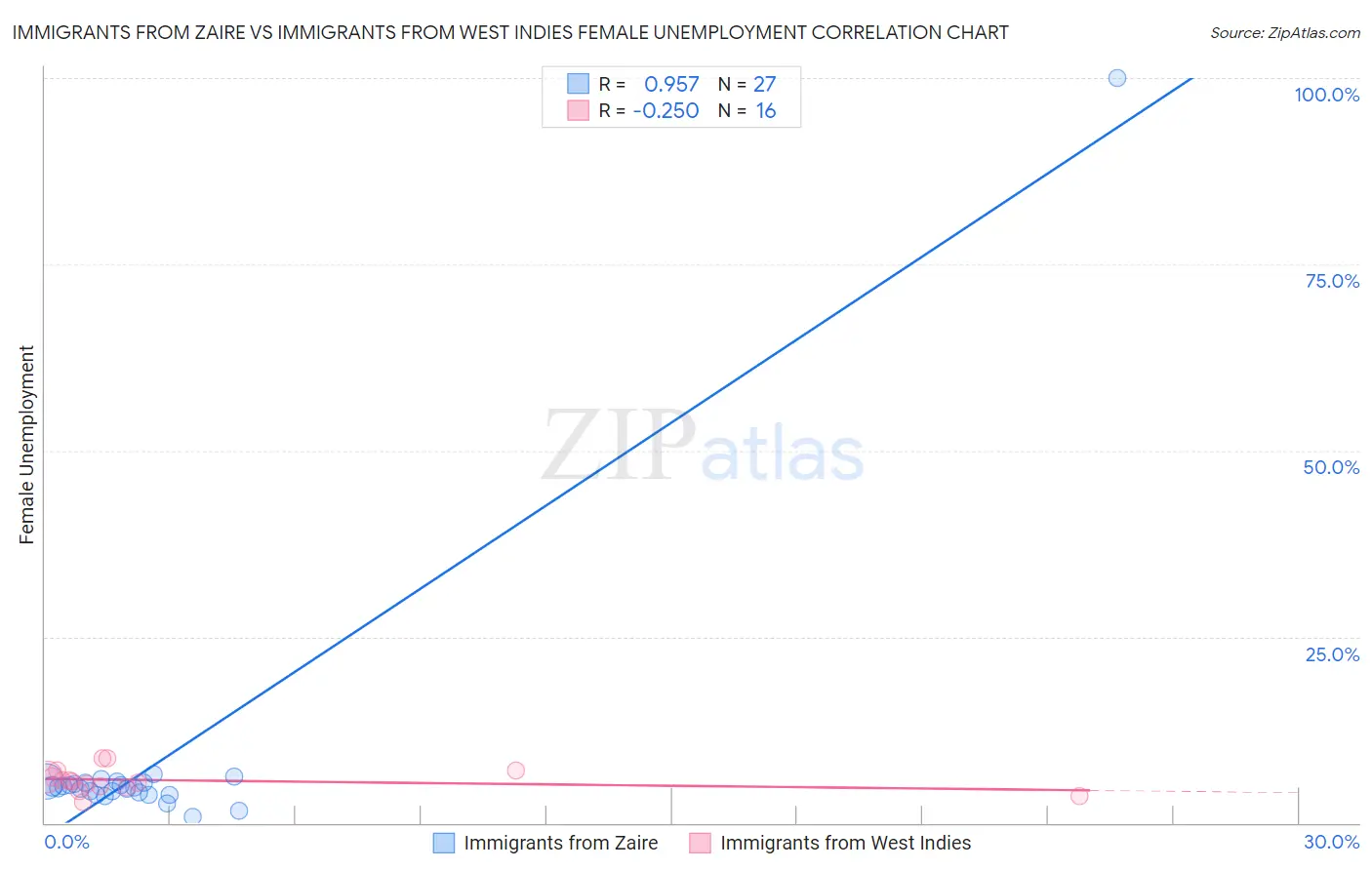 Immigrants from Zaire vs Immigrants from West Indies Female Unemployment