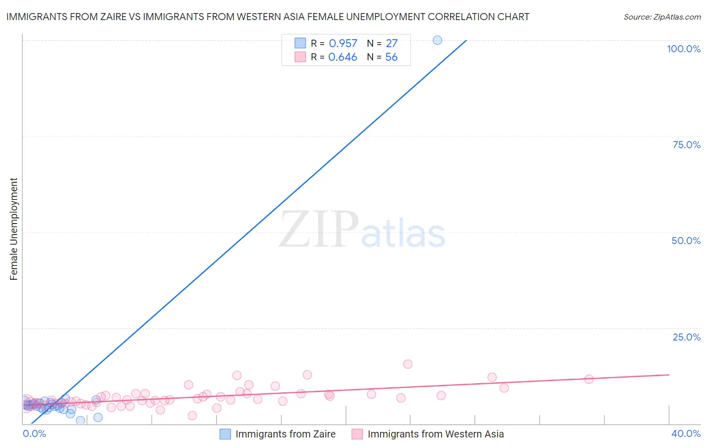 Immigrants from Zaire vs Immigrants from Western Asia Female Unemployment