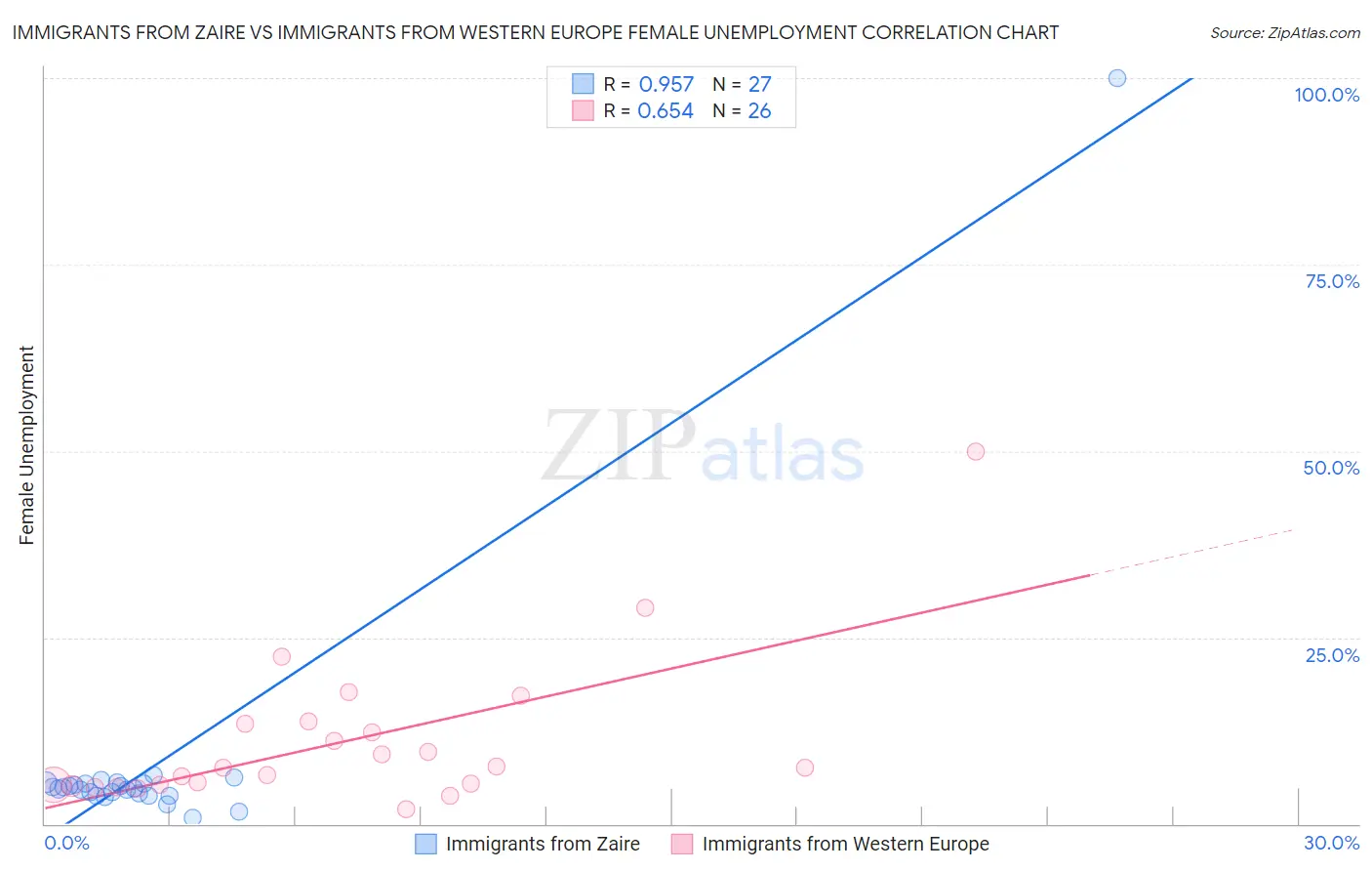 Immigrants from Zaire vs Immigrants from Western Europe Female Unemployment