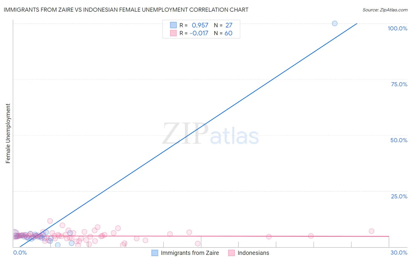 Immigrants from Zaire vs Indonesian Female Unemployment