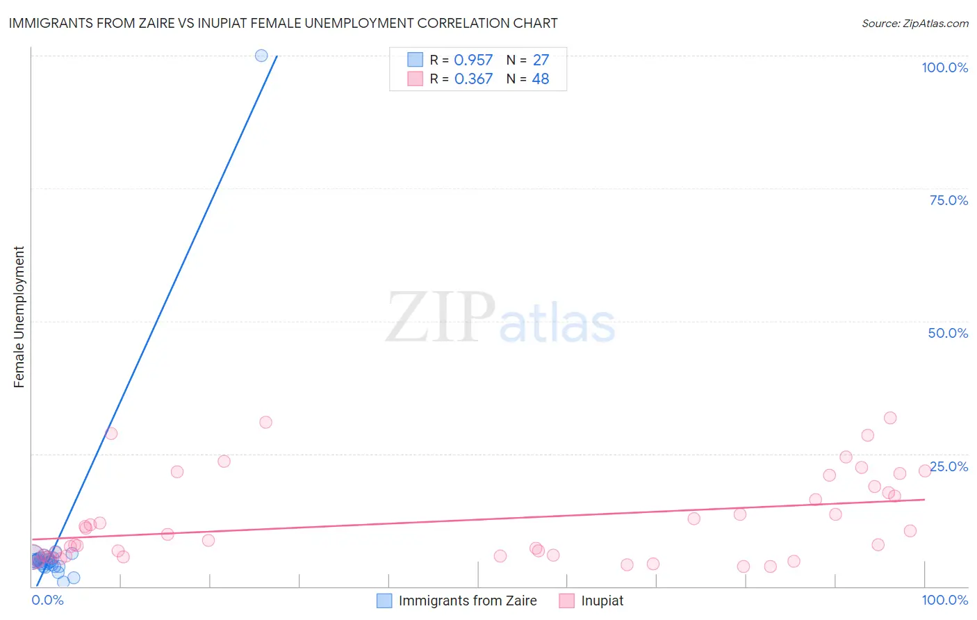 Immigrants from Zaire vs Inupiat Female Unemployment