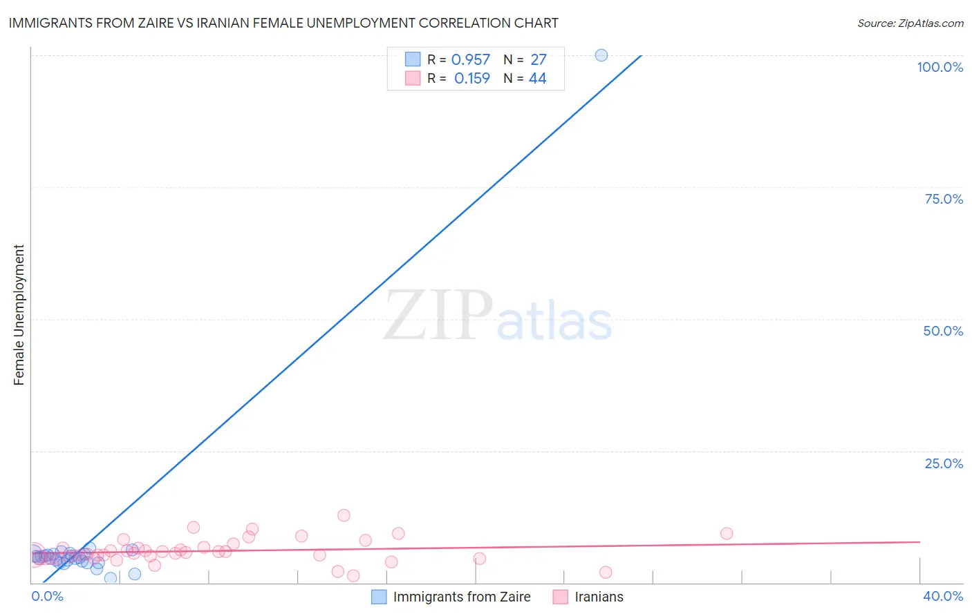 Immigrants from Zaire vs Iranian Female Unemployment