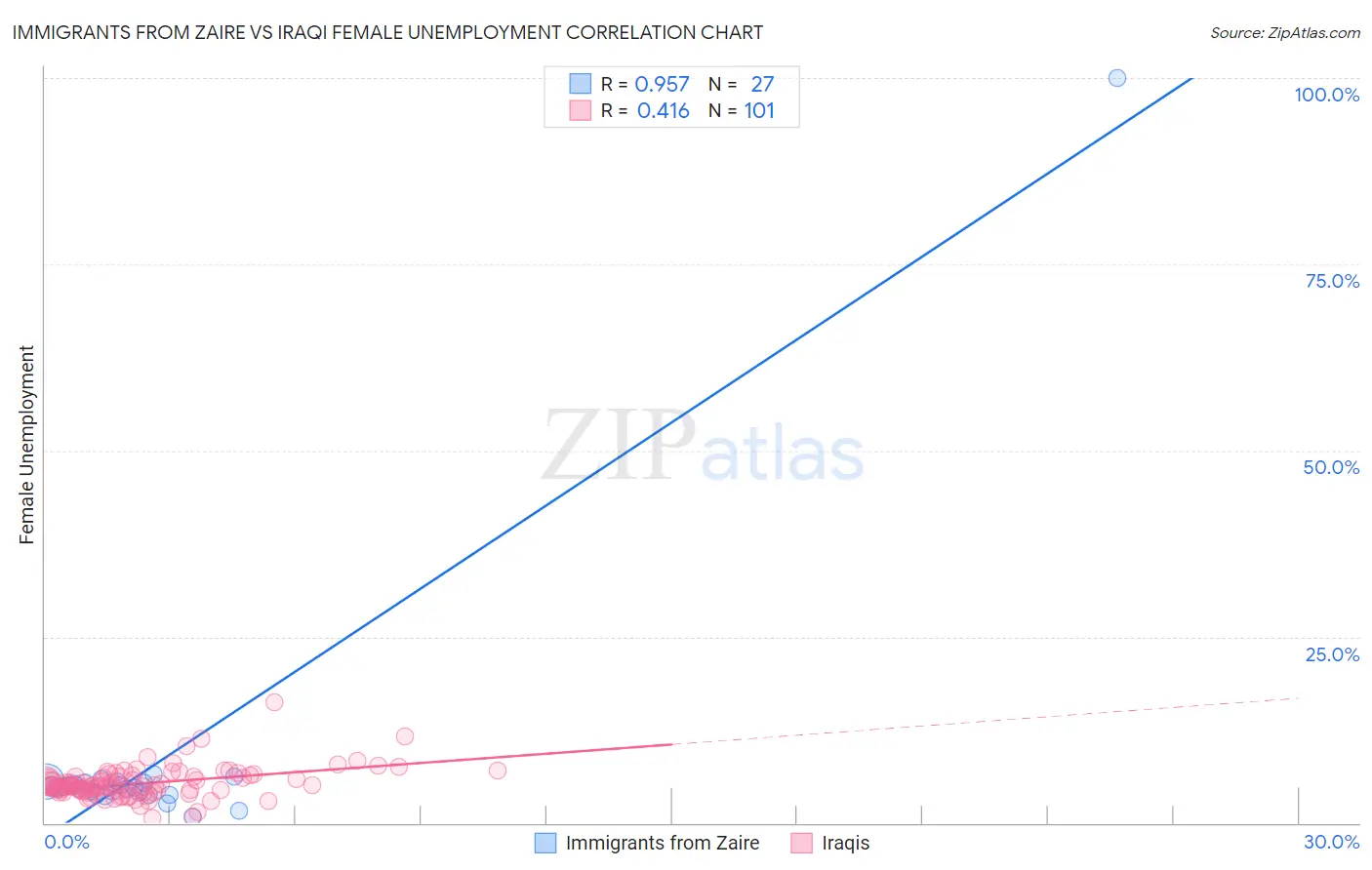 Immigrants from Zaire vs Iraqi Female Unemployment