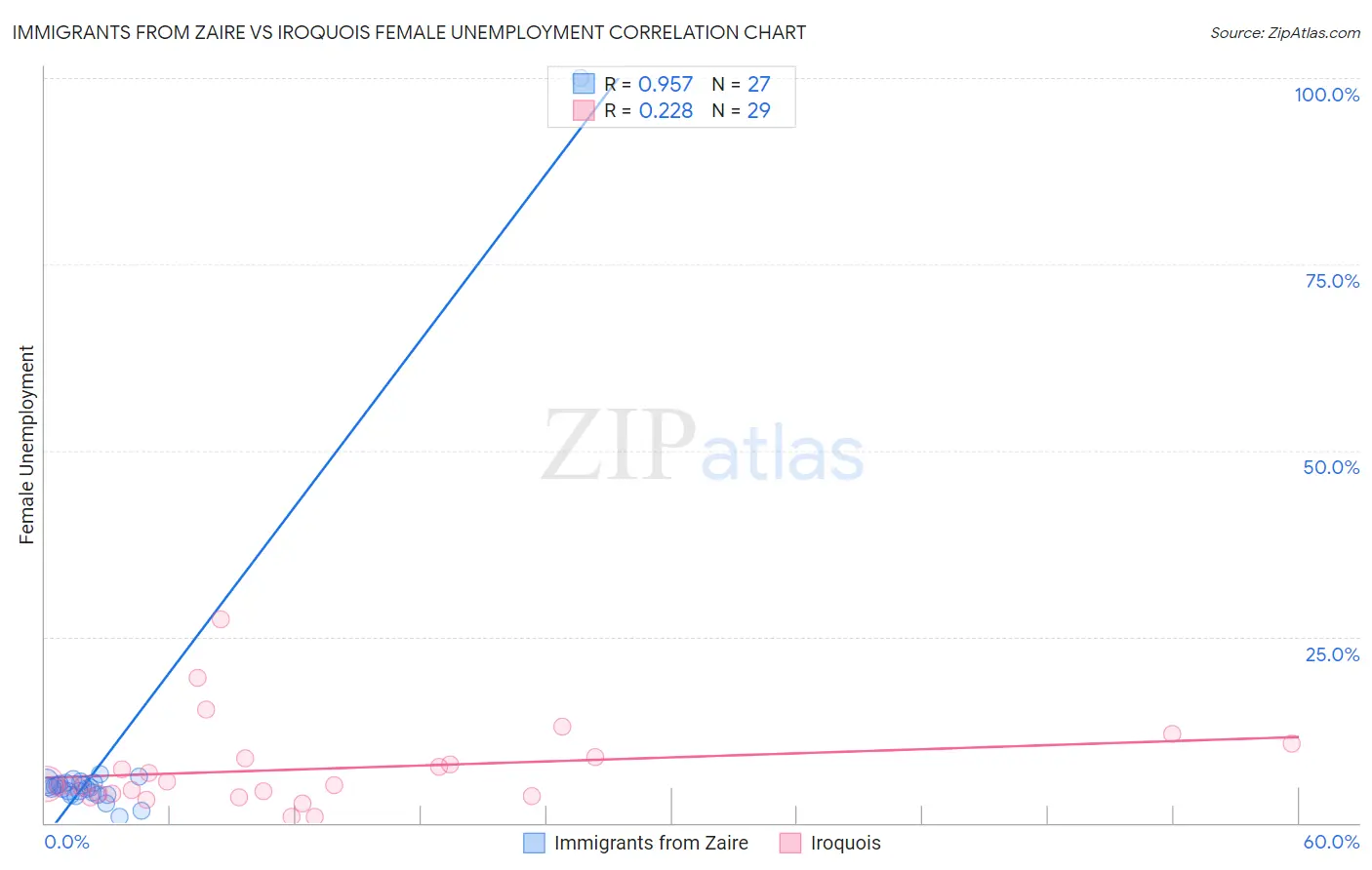 Immigrants from Zaire vs Iroquois Female Unemployment