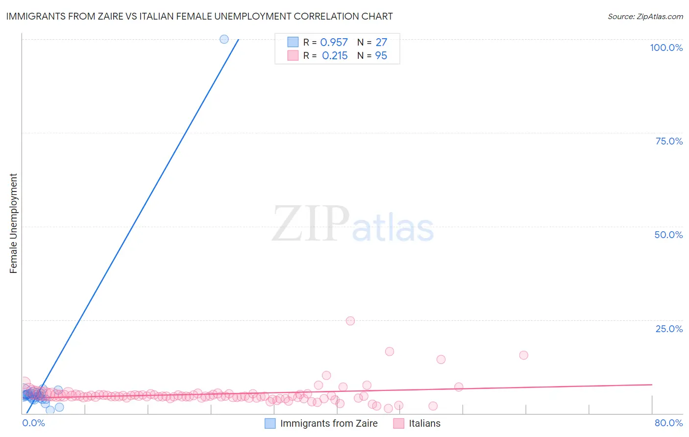 Immigrants from Zaire vs Italian Female Unemployment