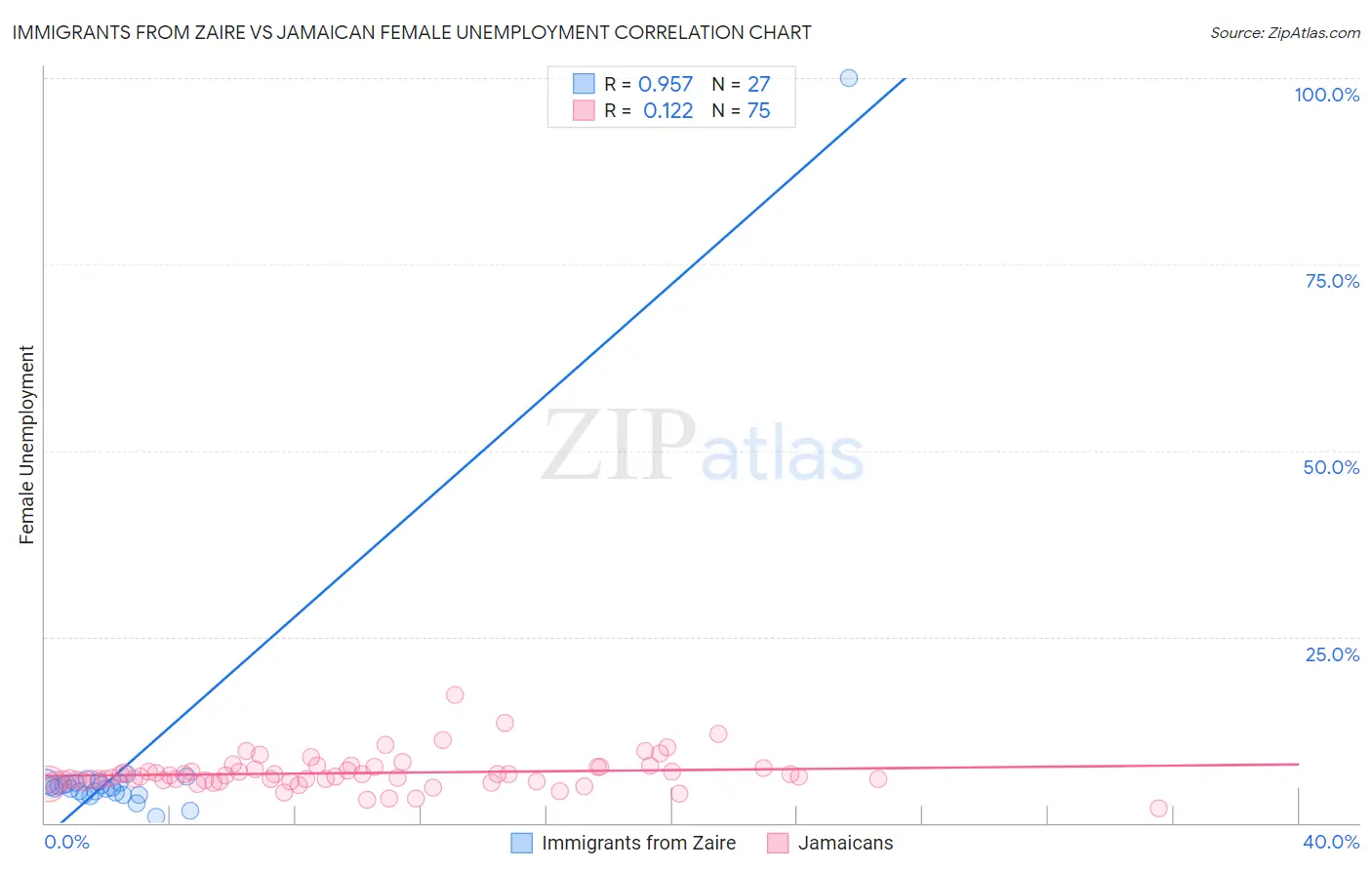 Immigrants from Zaire vs Jamaican Female Unemployment