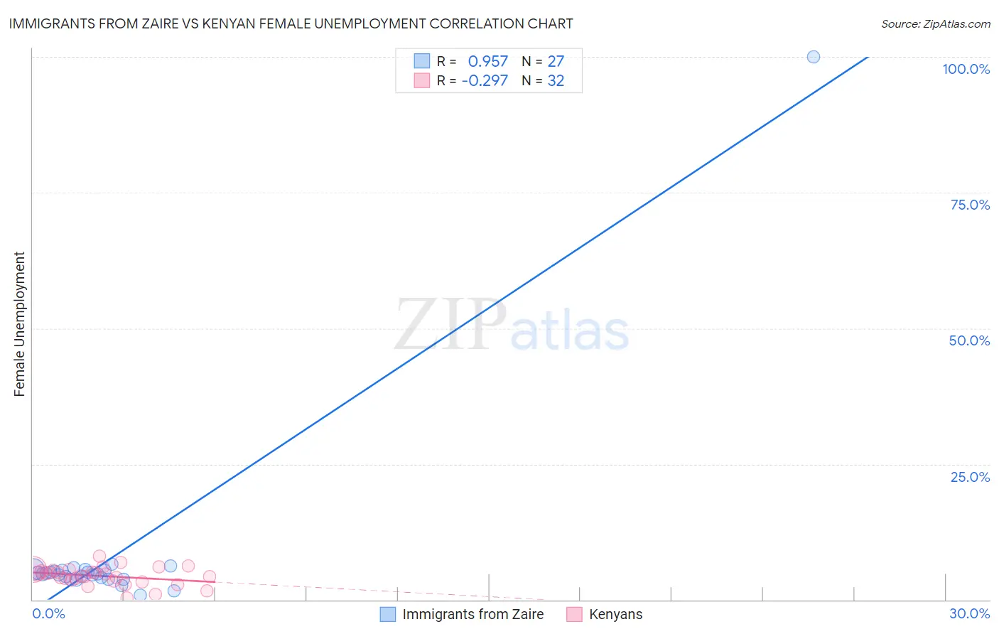 Immigrants from Zaire vs Kenyan Female Unemployment