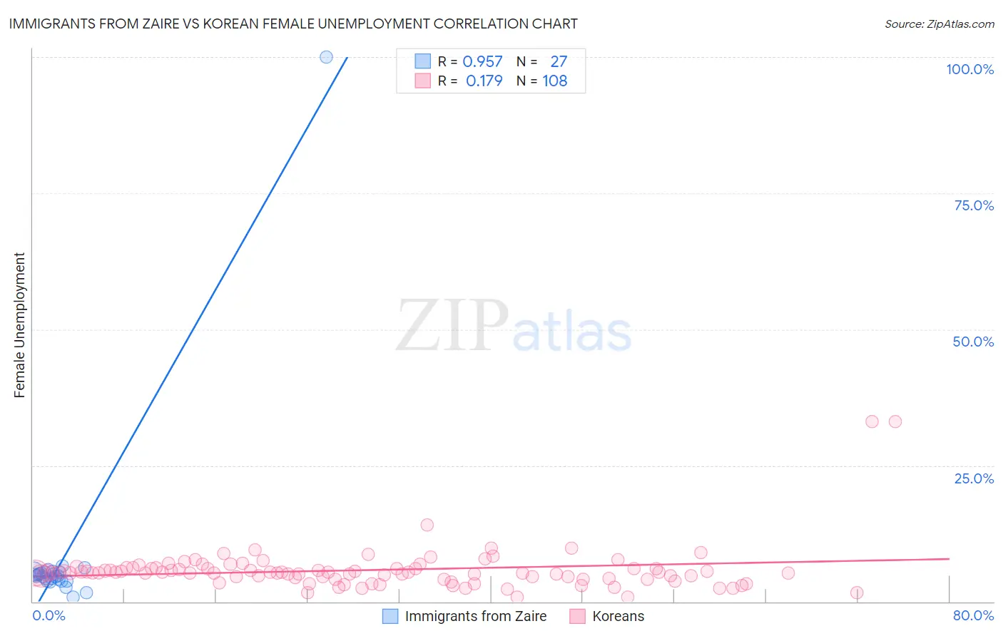 Immigrants from Zaire vs Korean Female Unemployment