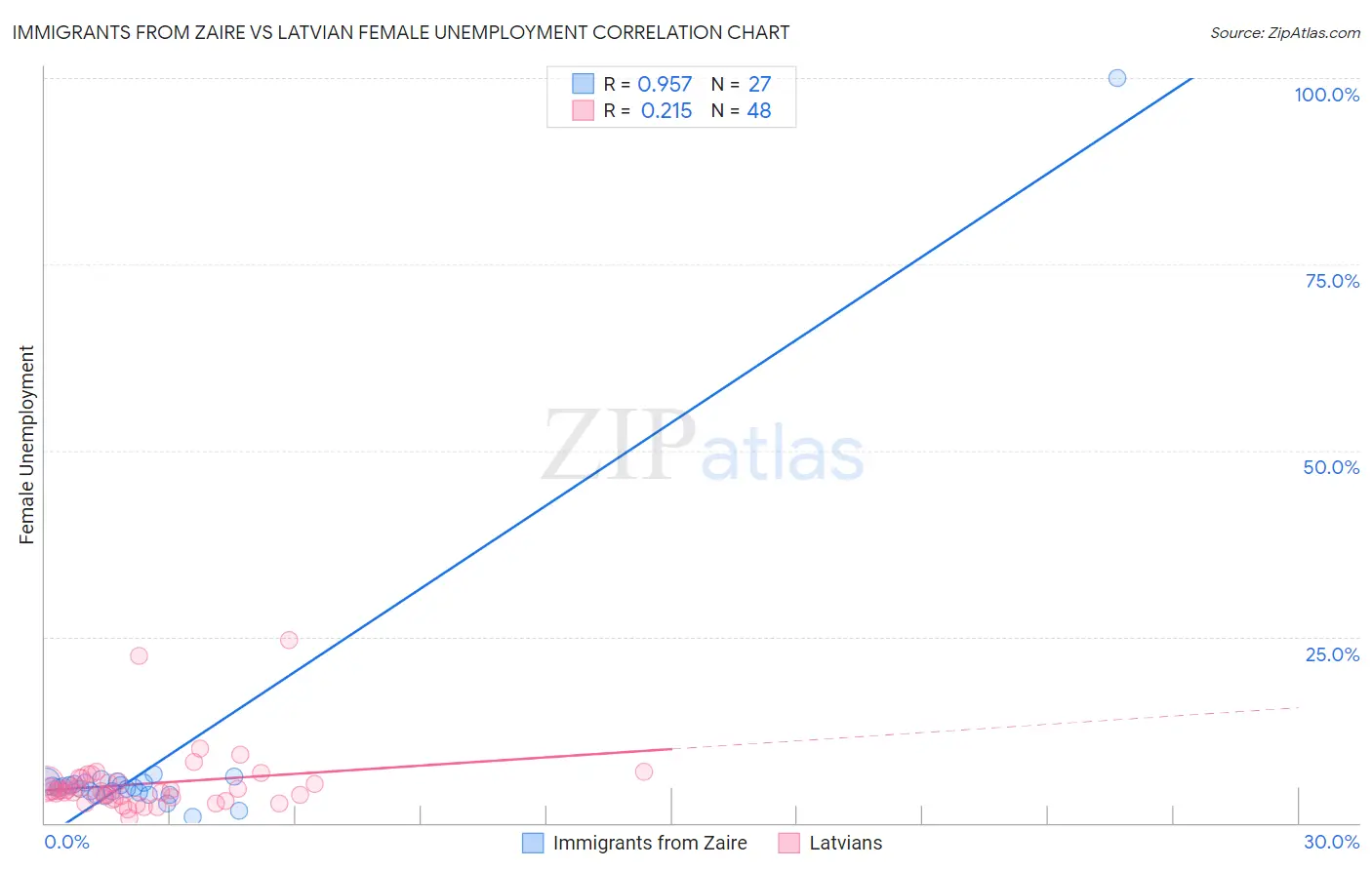 Immigrants from Zaire vs Latvian Female Unemployment