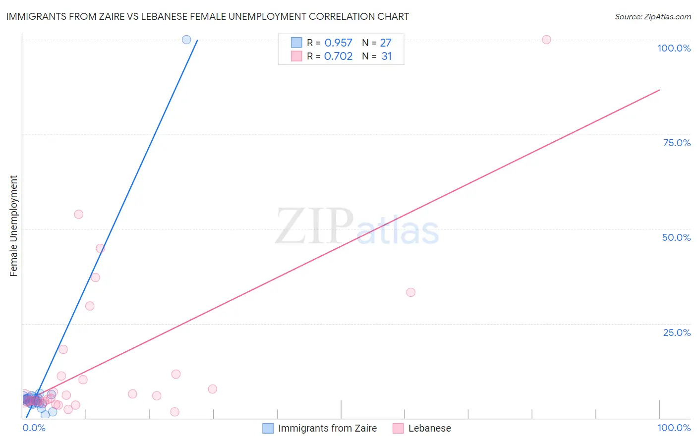 Immigrants from Zaire vs Lebanese Female Unemployment