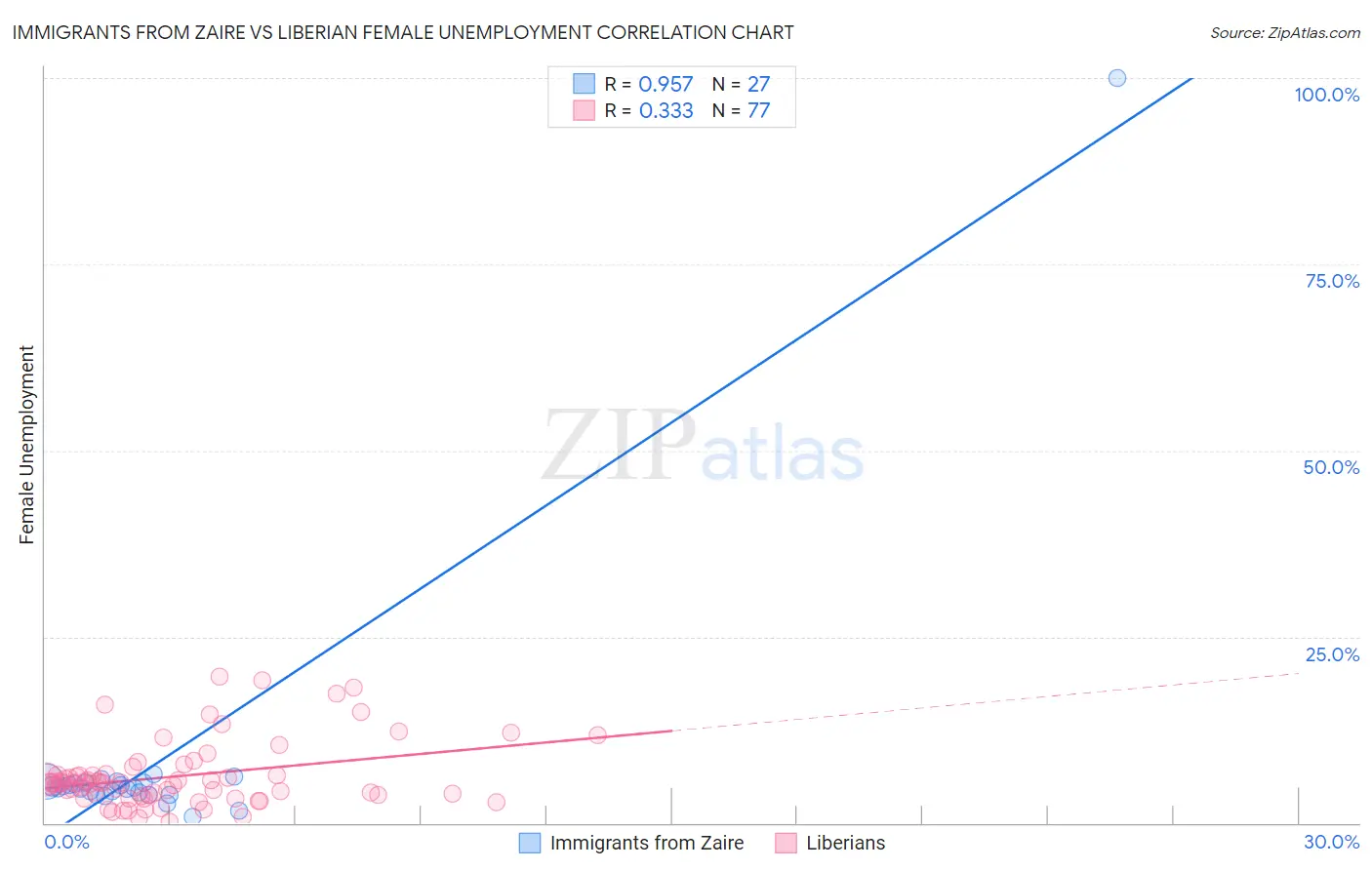 Immigrants from Zaire vs Liberian Female Unemployment