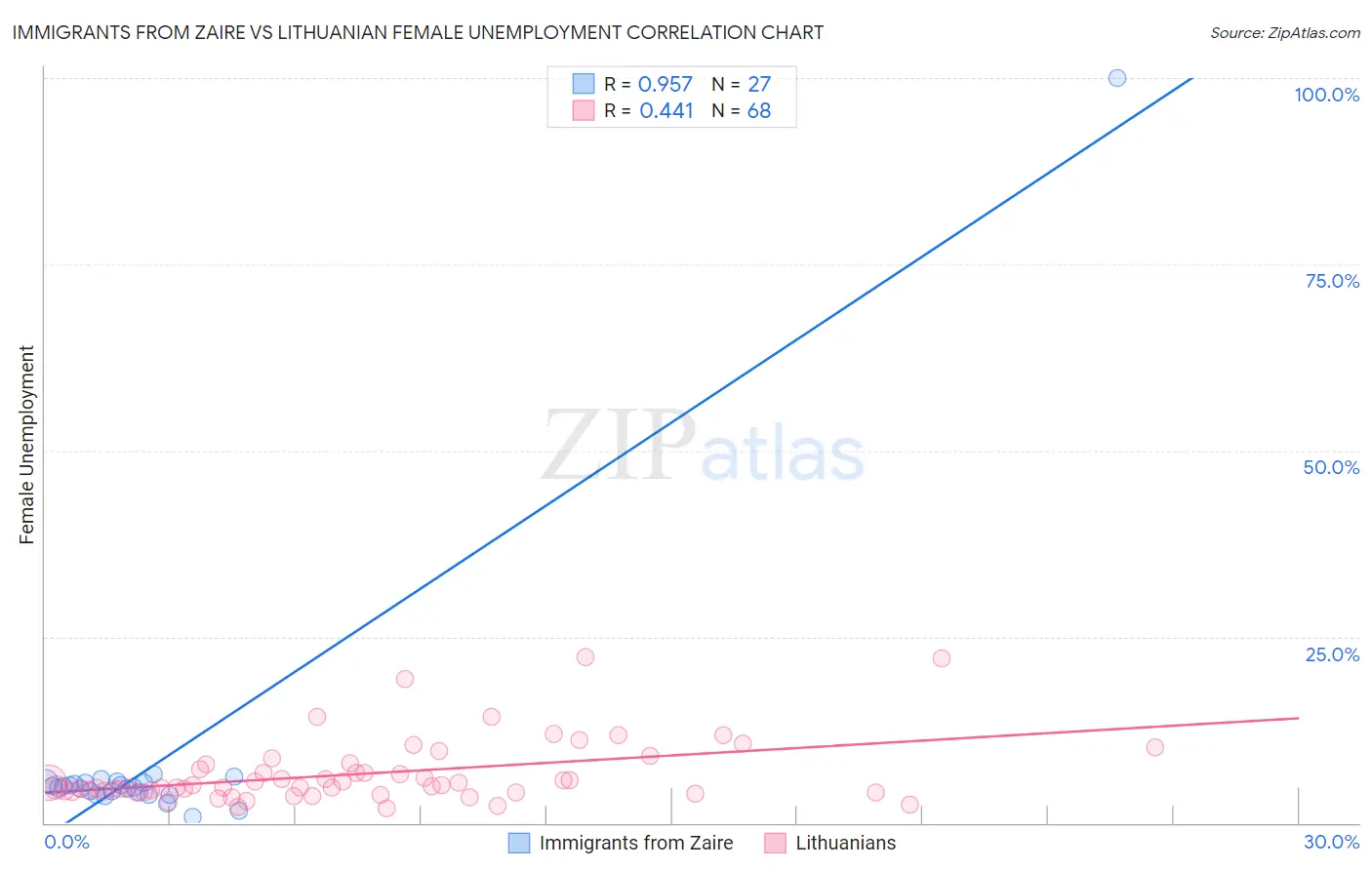 Immigrants from Zaire vs Lithuanian Female Unemployment