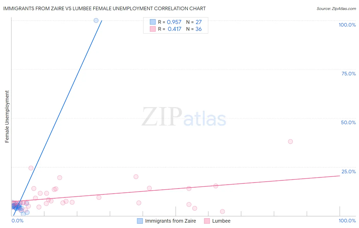 Immigrants from Zaire vs Lumbee Female Unemployment