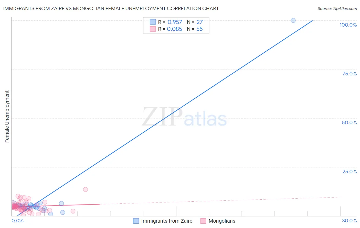 Immigrants from Zaire vs Mongolian Female Unemployment