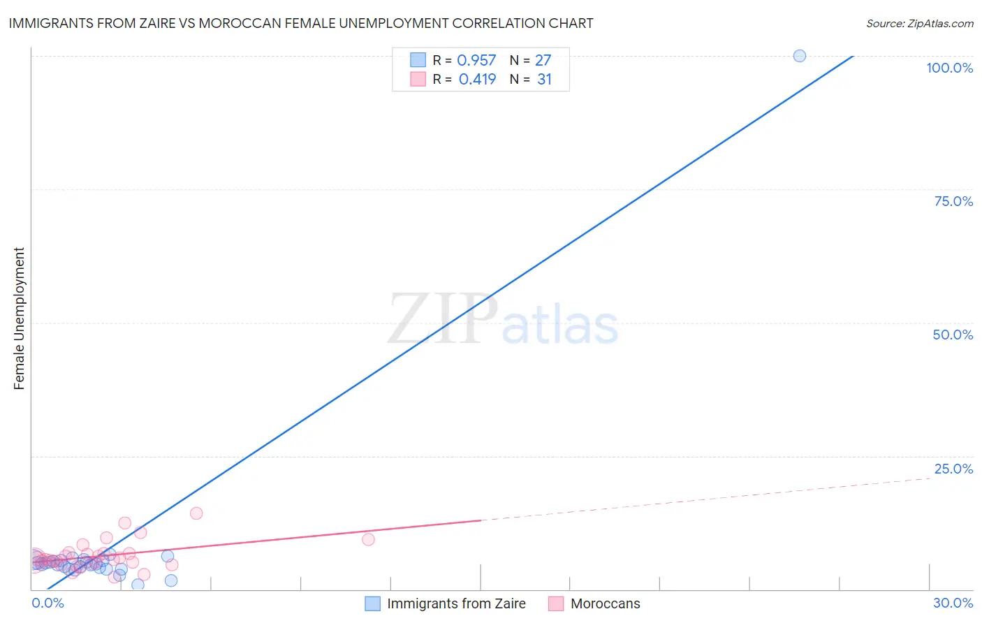 Immigrants from Zaire vs Moroccan Female Unemployment