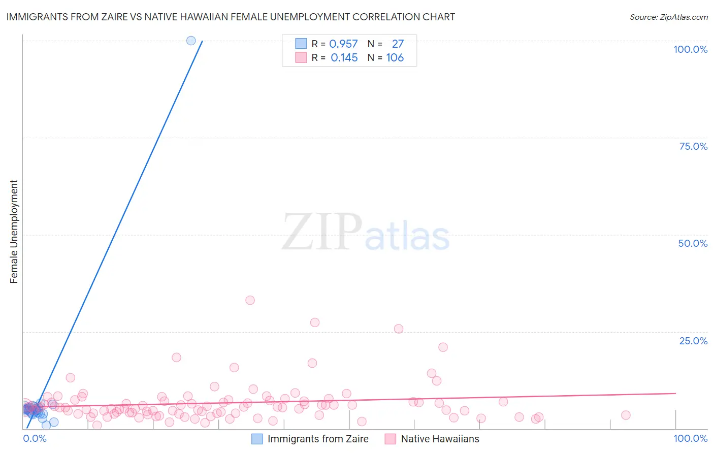 Immigrants from Zaire vs Native Hawaiian Female Unemployment