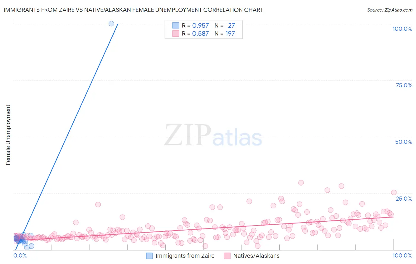 Immigrants from Zaire vs Native/Alaskan Female Unemployment