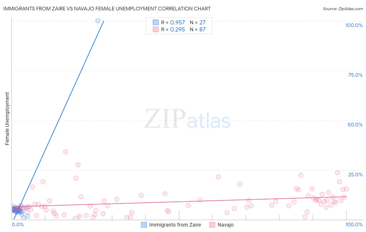 Immigrants from Zaire vs Navajo Female Unemployment