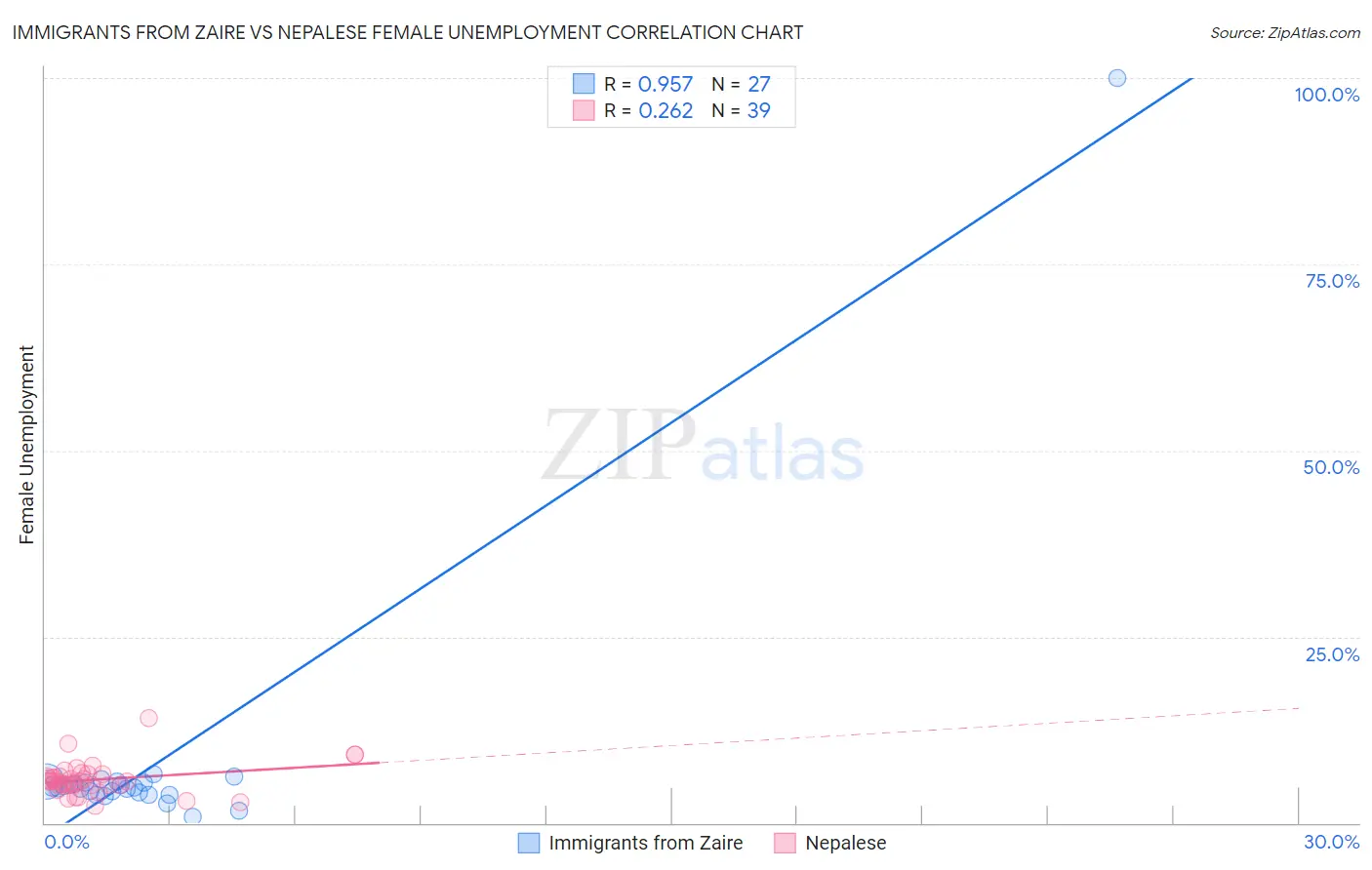 Immigrants from Zaire vs Nepalese Female Unemployment