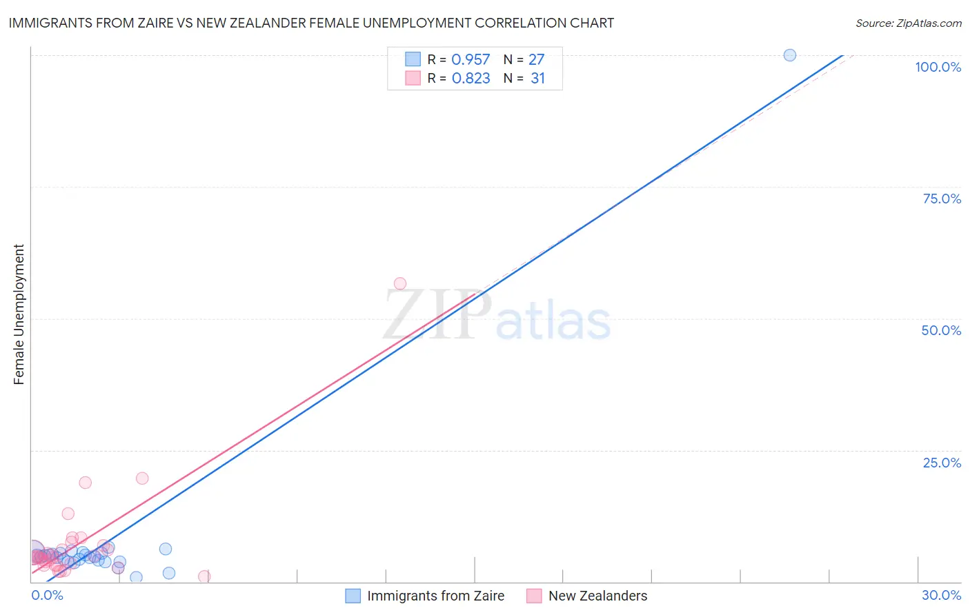 Immigrants from Zaire vs New Zealander Female Unemployment