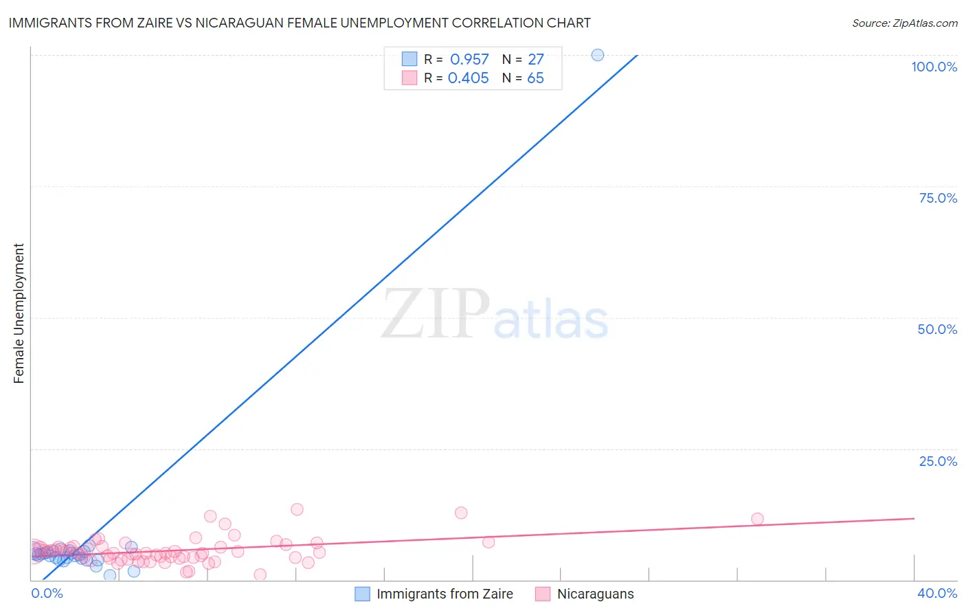 Immigrants from Zaire vs Nicaraguan Female Unemployment