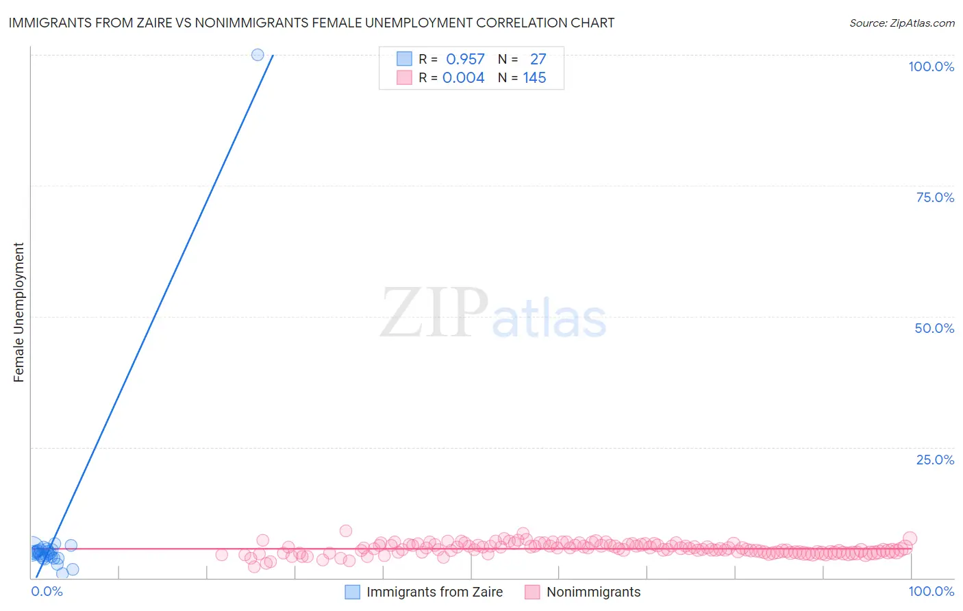 Immigrants from Zaire vs Nonimmigrants Female Unemployment