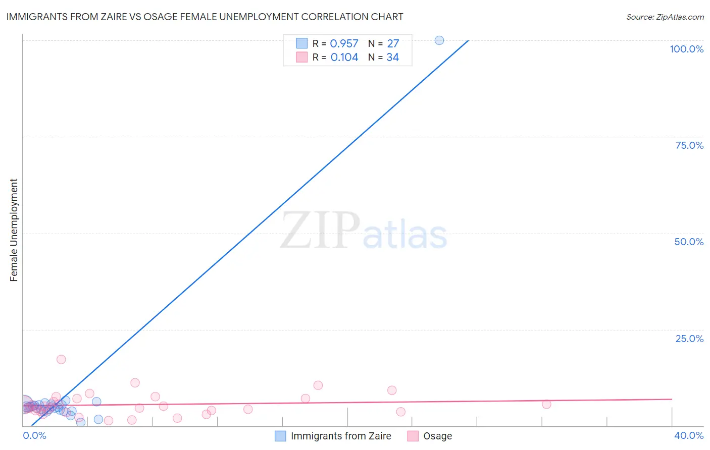 Immigrants from Zaire vs Osage Female Unemployment