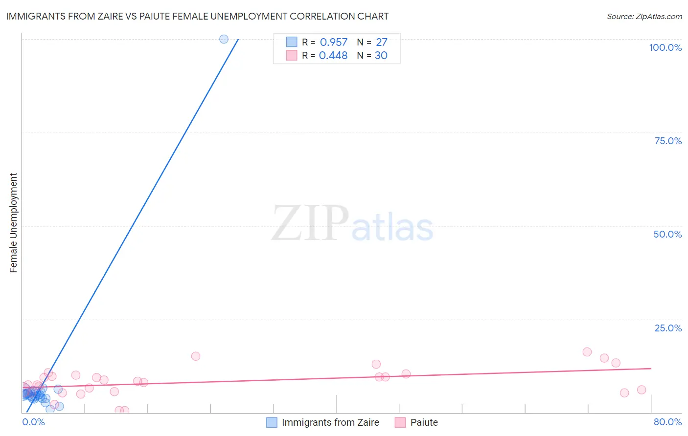Immigrants from Zaire vs Paiute Female Unemployment