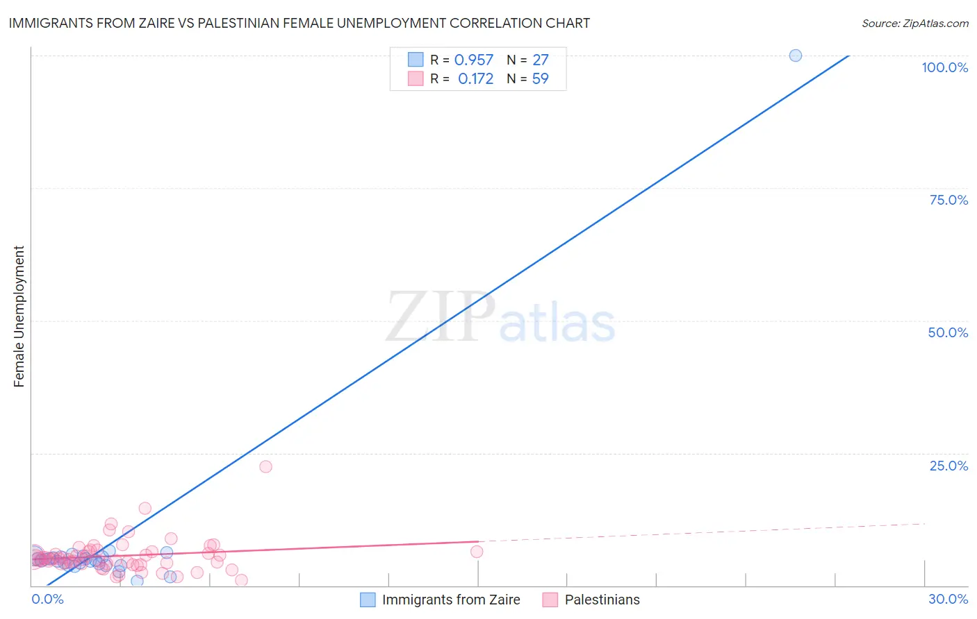 Immigrants from Zaire vs Palestinian Female Unemployment