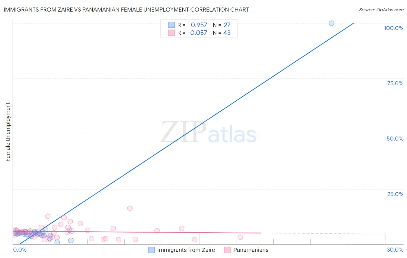 Immigrants from Zaire vs Panamanian Female Unemployment