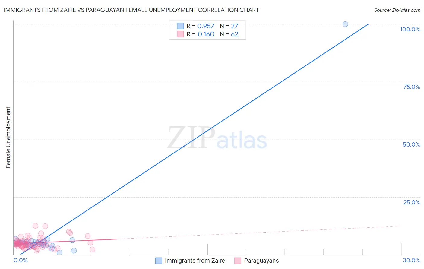 Immigrants from Zaire vs Paraguayan Female Unemployment