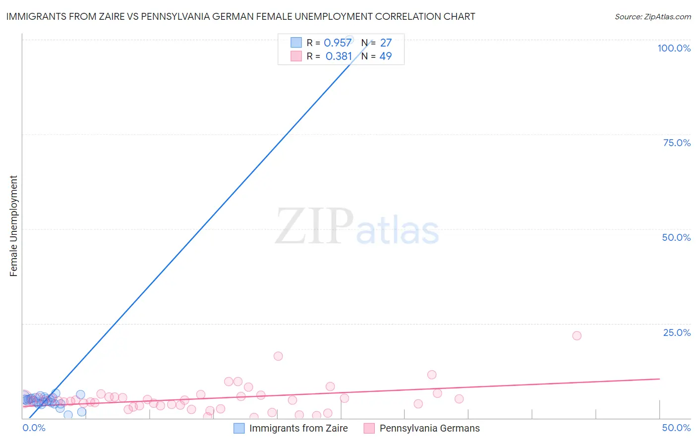 Immigrants from Zaire vs Pennsylvania German Female Unemployment