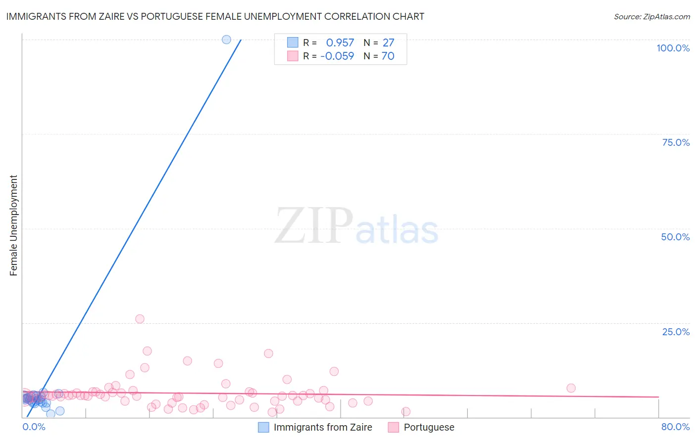 Immigrants from Zaire vs Portuguese Female Unemployment