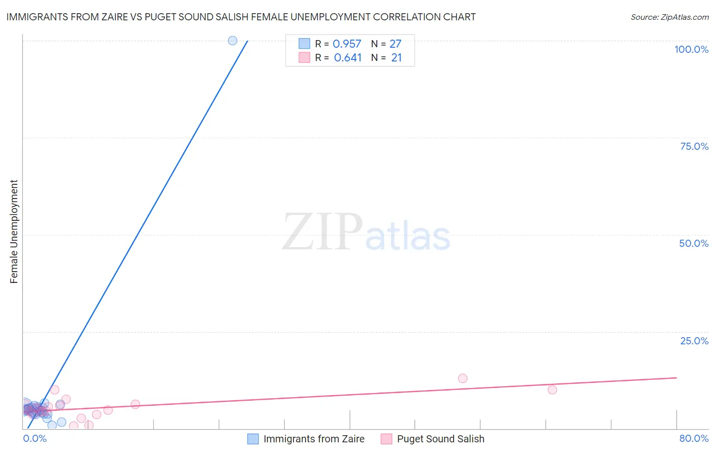 Immigrants from Zaire vs Puget Sound Salish Female Unemployment