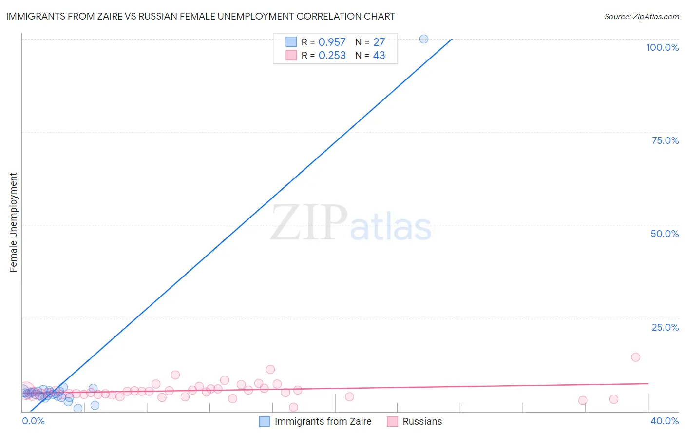 Immigrants from Zaire vs Russian Female Unemployment