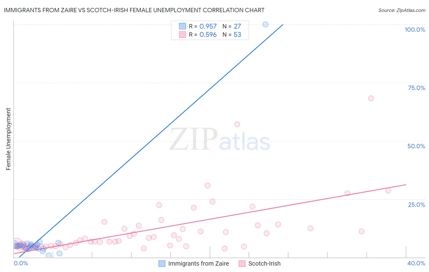 Immigrants from Zaire vs Scotch-Irish Female Unemployment