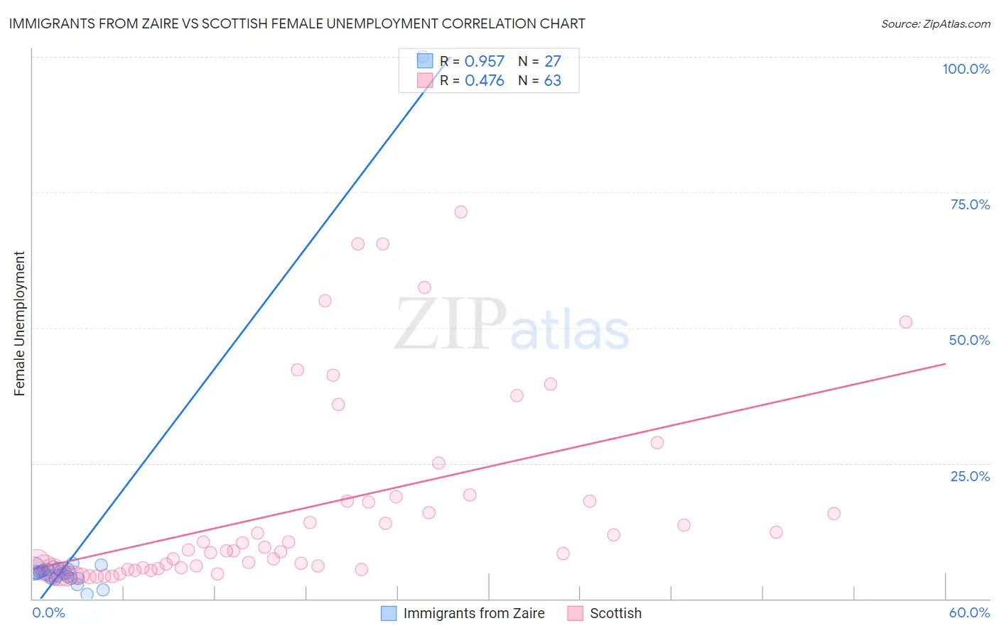 Immigrants from Zaire vs Scottish Female Unemployment