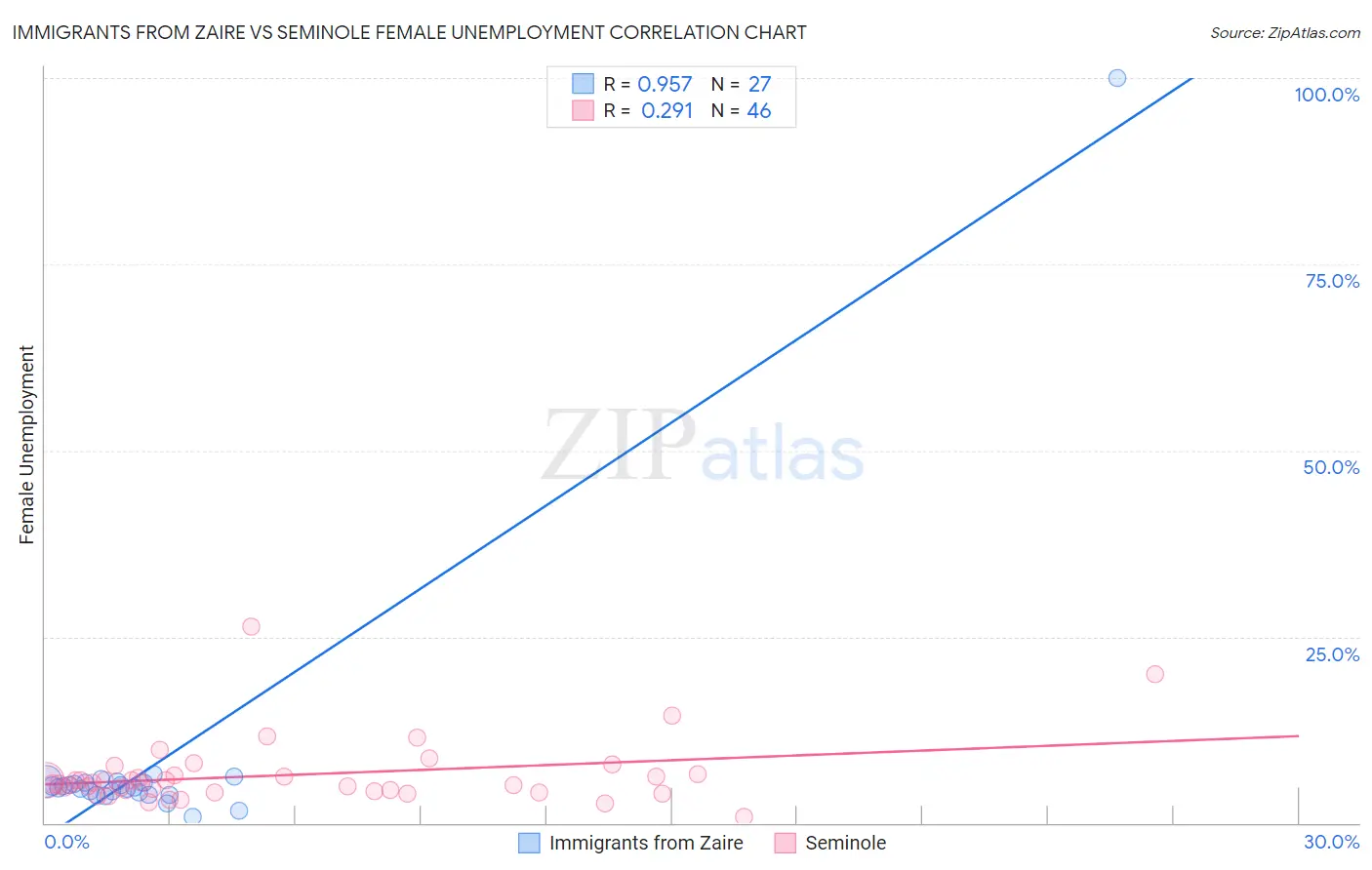 Immigrants from Zaire vs Seminole Female Unemployment