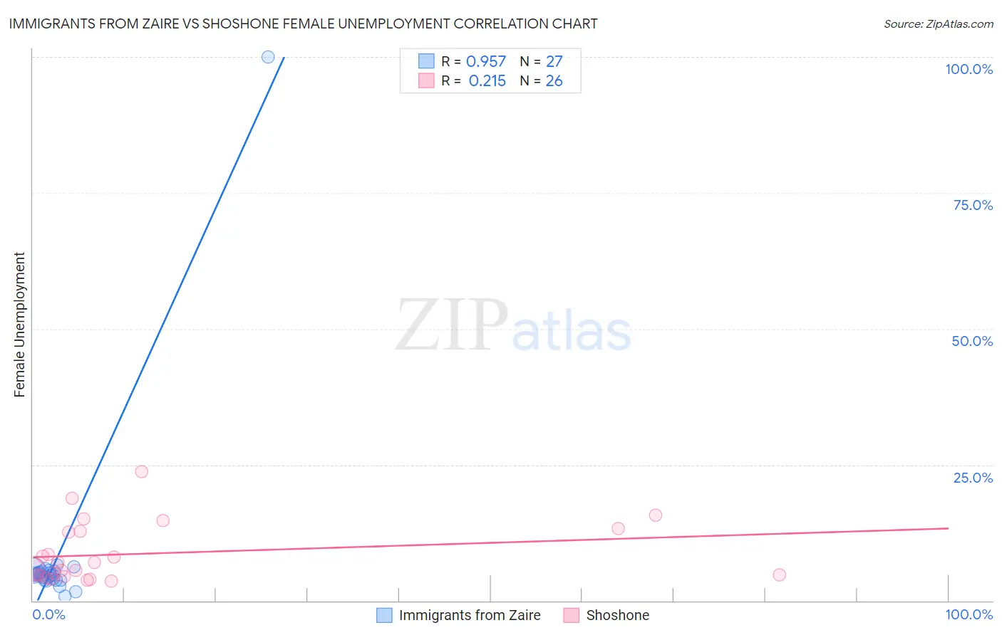 Immigrants from Zaire vs Shoshone Female Unemployment