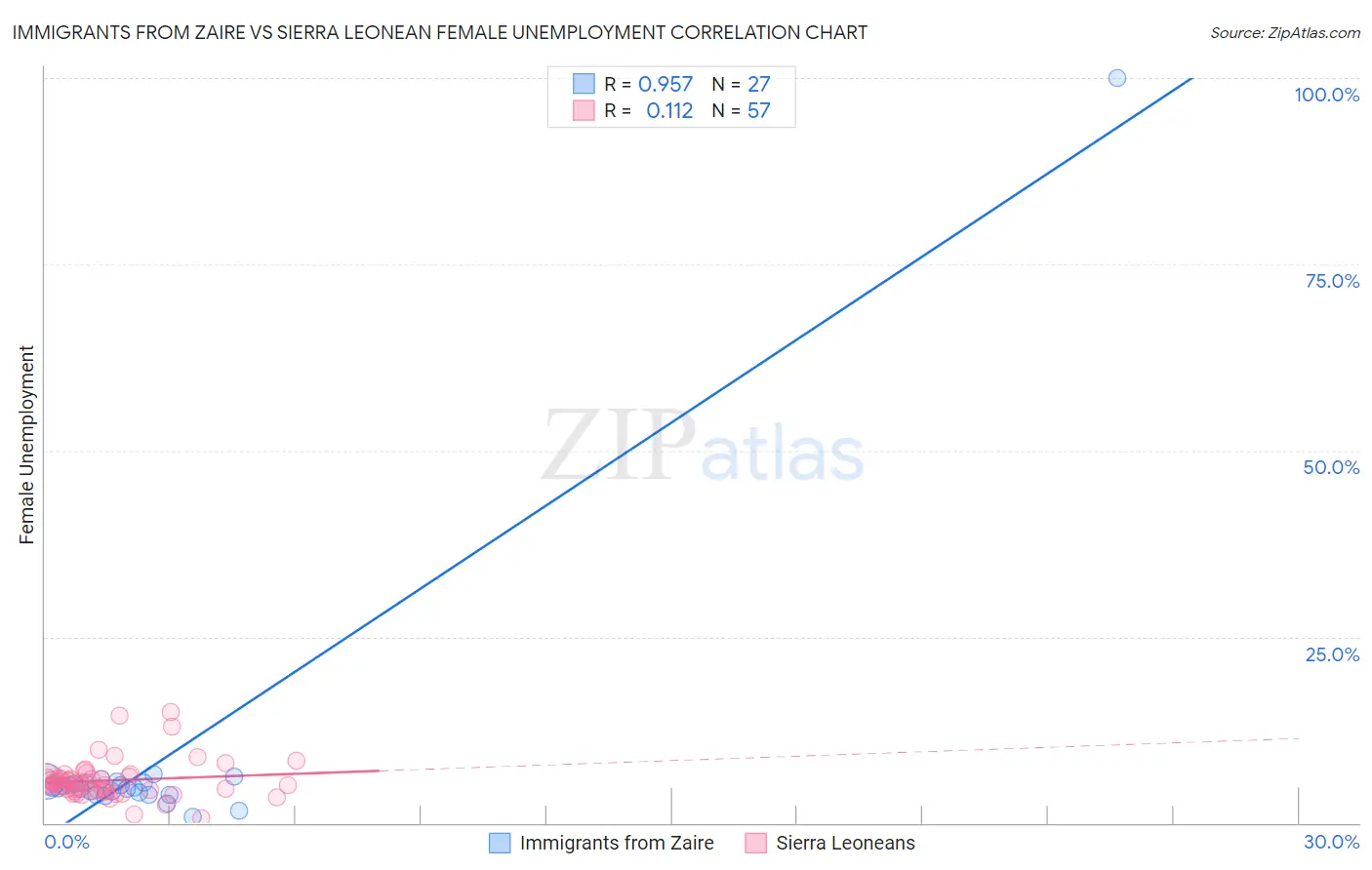Immigrants from Zaire vs Sierra Leonean Female Unemployment