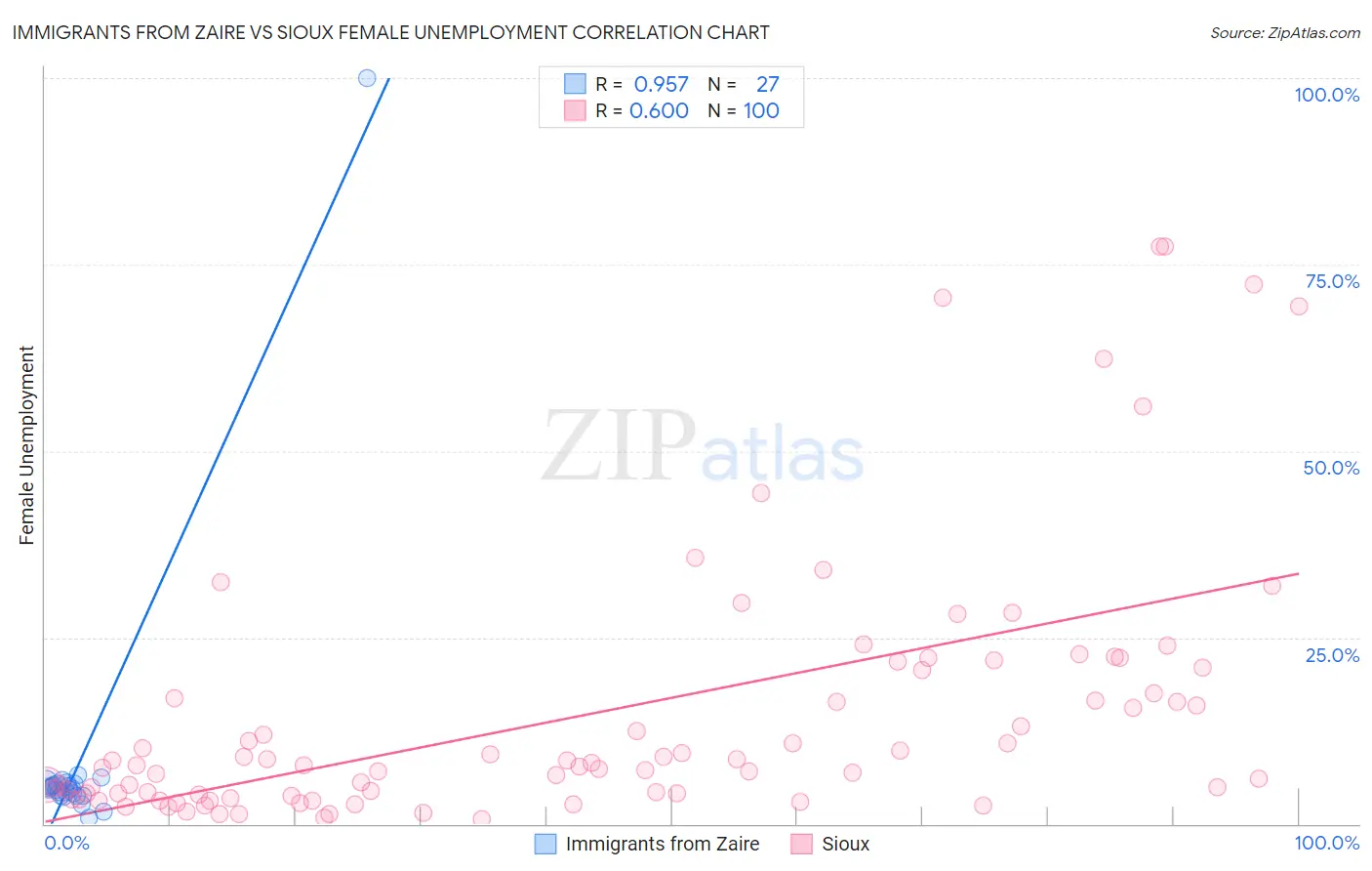 Immigrants from Zaire vs Sioux Female Unemployment