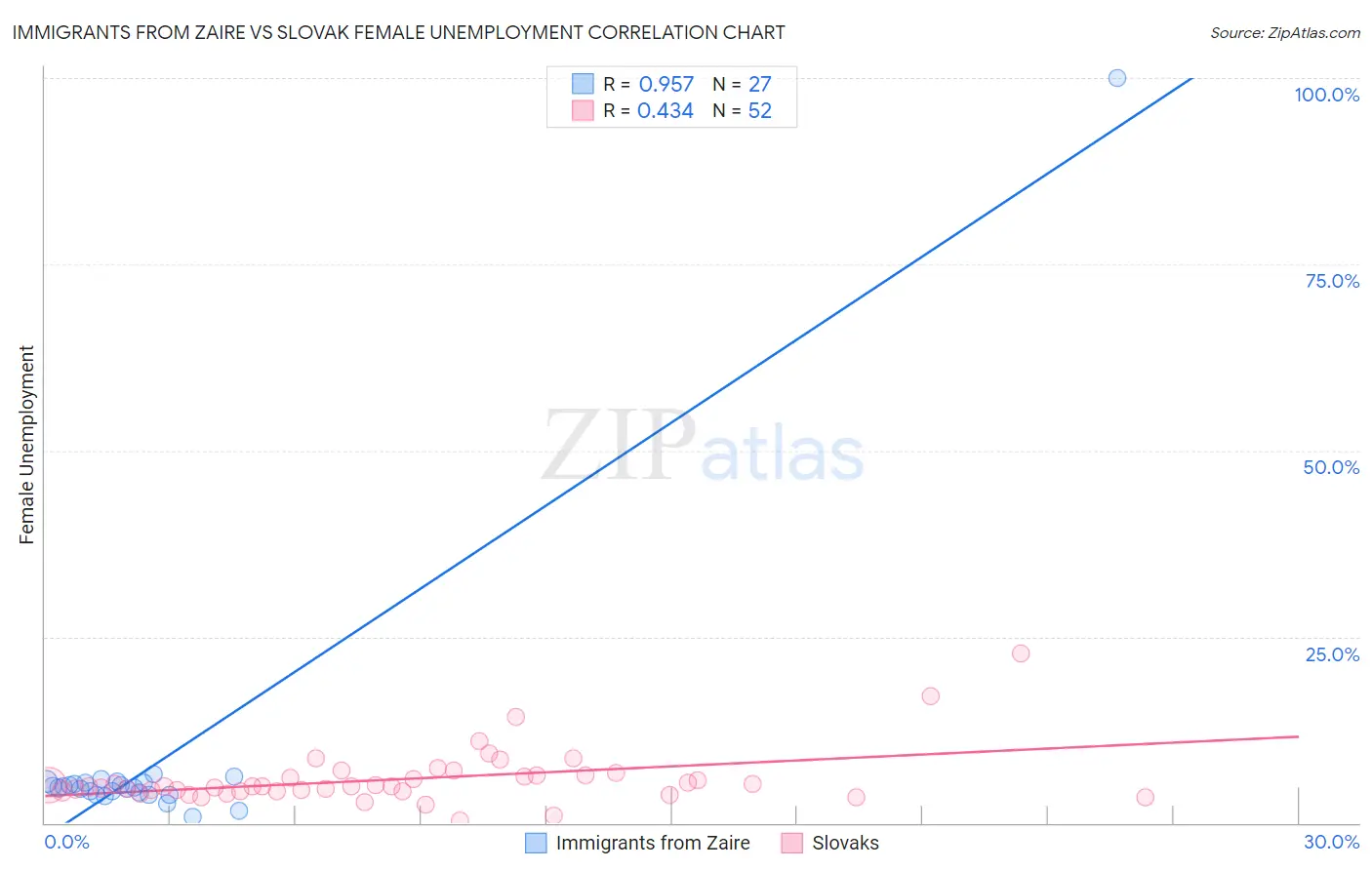 Immigrants from Zaire vs Slovak Female Unemployment