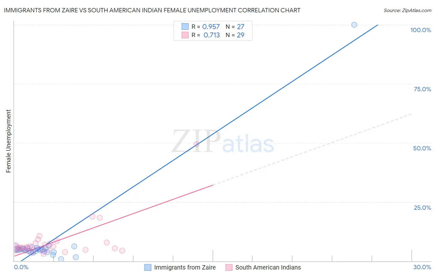 Immigrants from Zaire vs South American Indian Female Unemployment