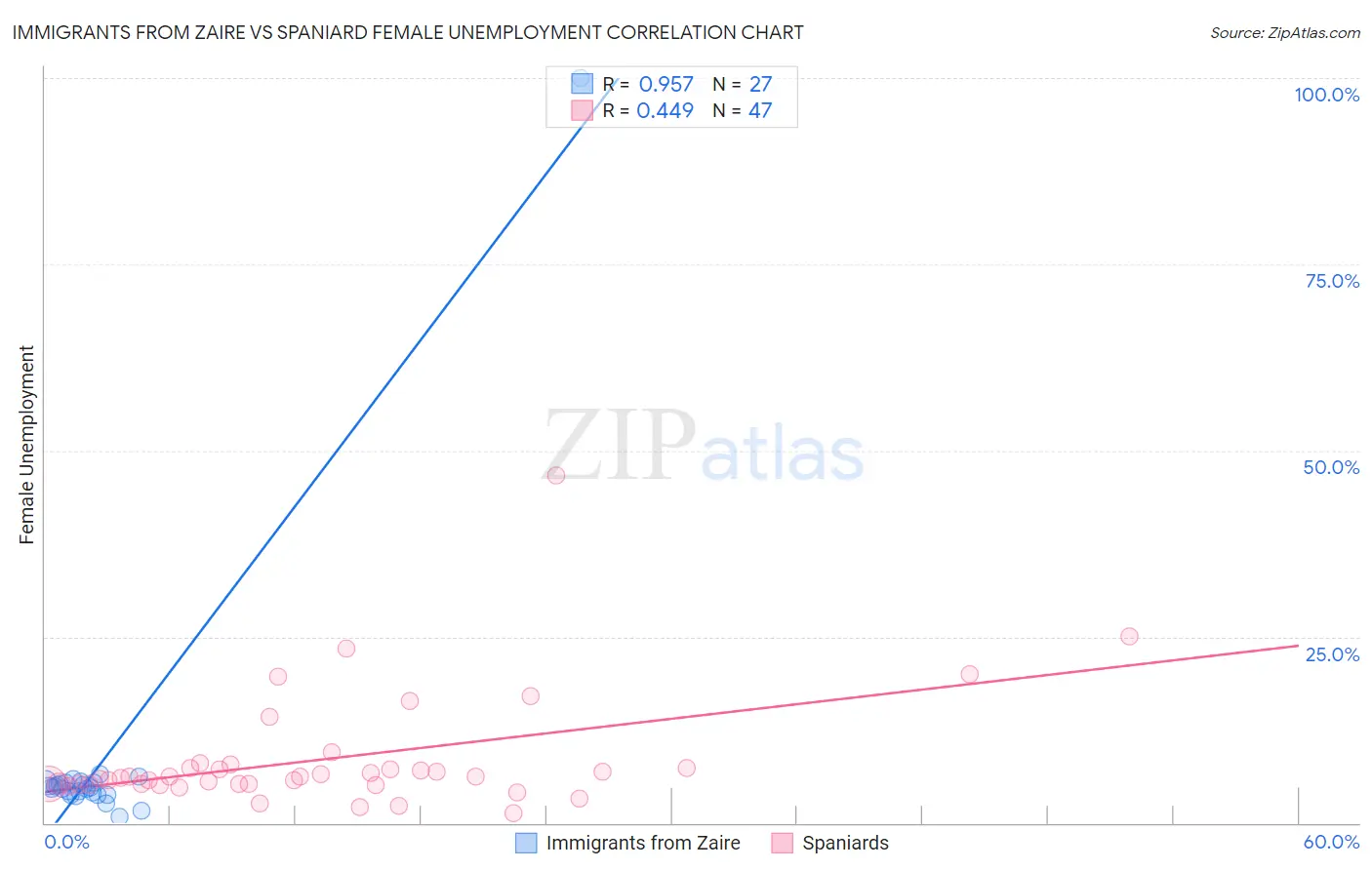 Immigrants from Zaire vs Spaniard Female Unemployment