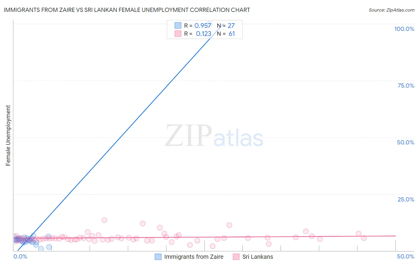 Immigrants from Zaire vs Sri Lankan Female Unemployment