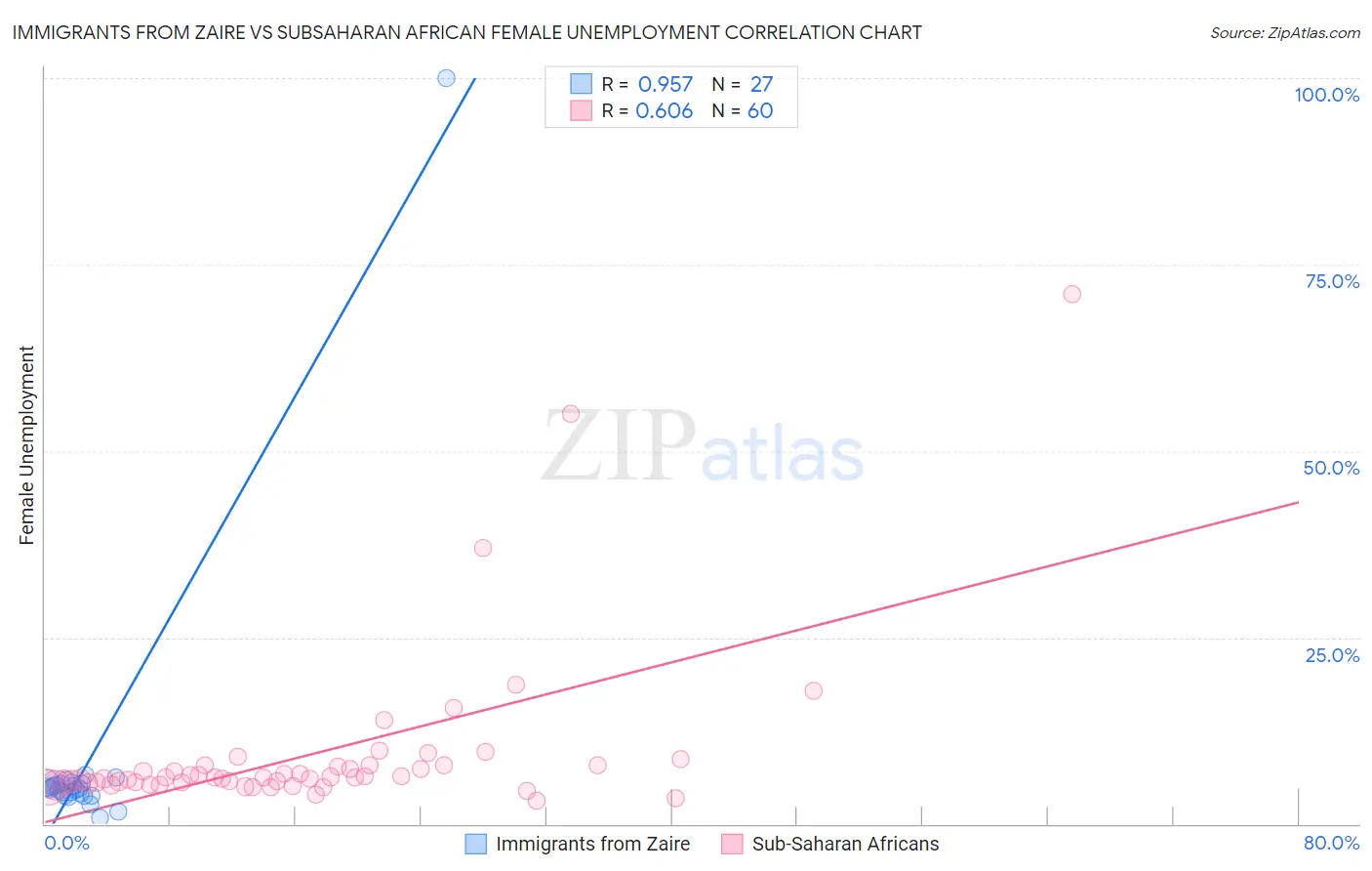 Immigrants from Zaire vs Subsaharan African Female Unemployment