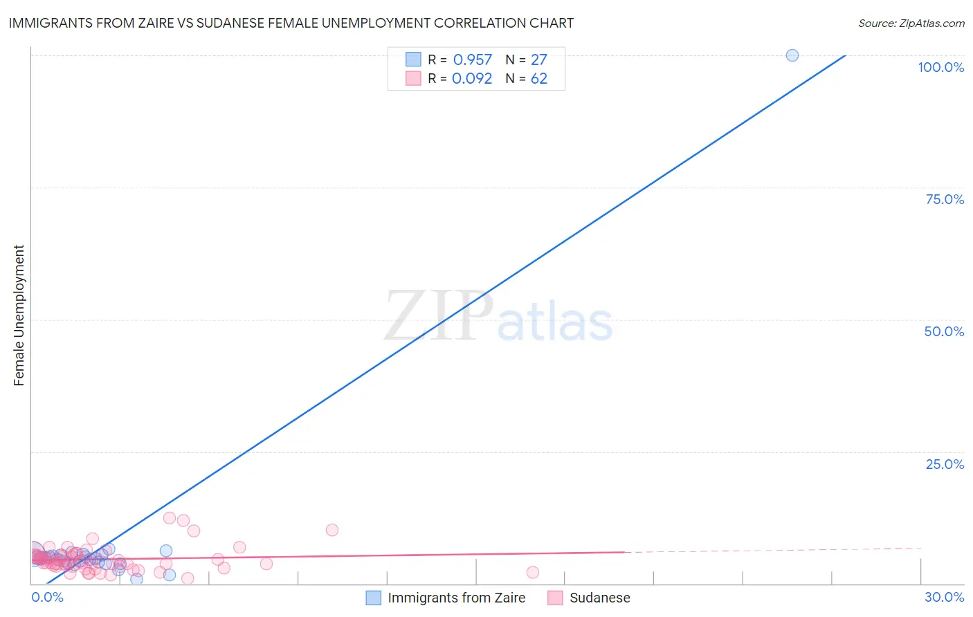 Immigrants from Zaire vs Sudanese Female Unemployment