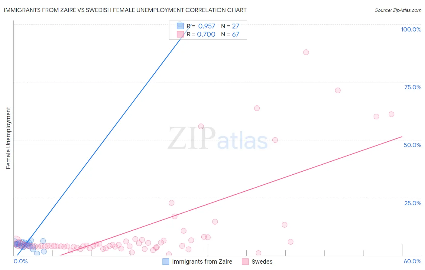 Immigrants from Zaire vs Swedish Female Unemployment